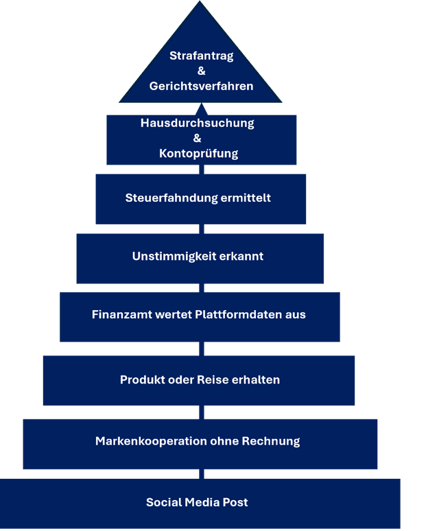 Diagramm Ermittlungsverfahren gegen Influencer